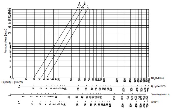 Flow diagram RG - 500 mbar-1