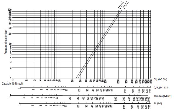 Flow diagram RG - 500 mbar-2