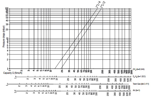 Flow diagram RG - 500 mbar - filter-2