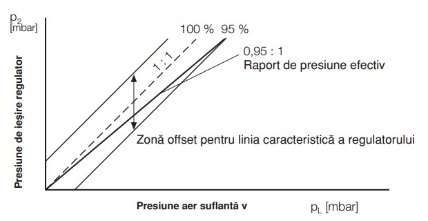 Diagrama regulator de presiune constanta