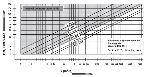 Flow rate MVD X - 2