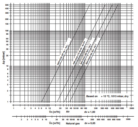 diagrama DMV-D 505-525/11