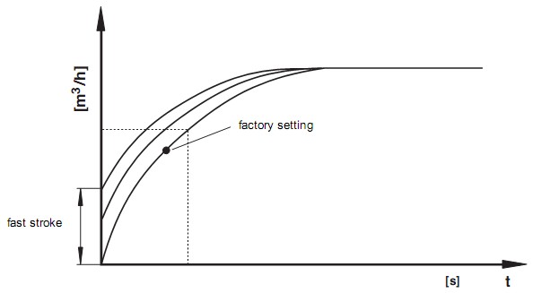 Diagram Rapid stroke adjustment DMV-DLE/11 eco