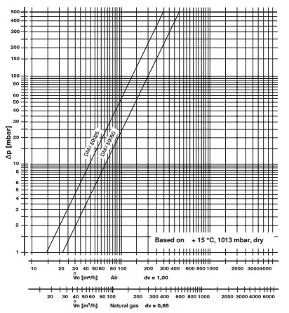 Flow diagram DMV 50025-50050