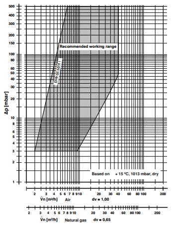 Flow diagram DMV-SE 507/11
