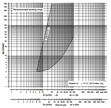 Flow diagram DMV-SE 512/11