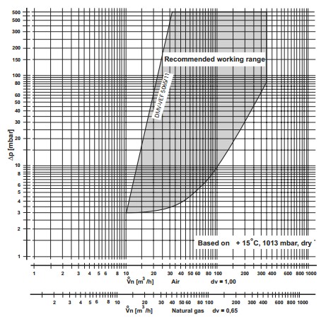Flow diagram DMV-VEF 5065/11
