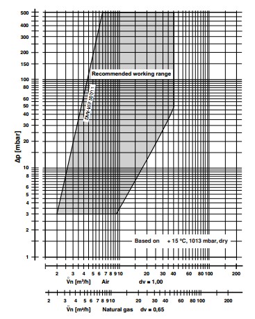 Flow diagram DMV-VEF 507