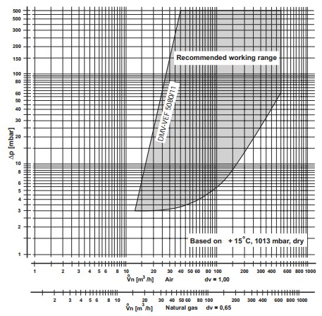 Flow diagram DMV-VEF 5080/11