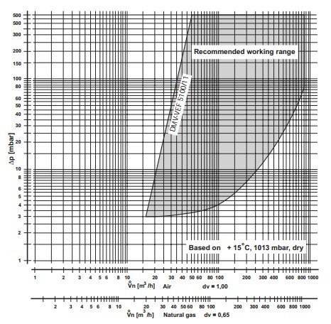 Flow diagram DMV-VEF 5100/11