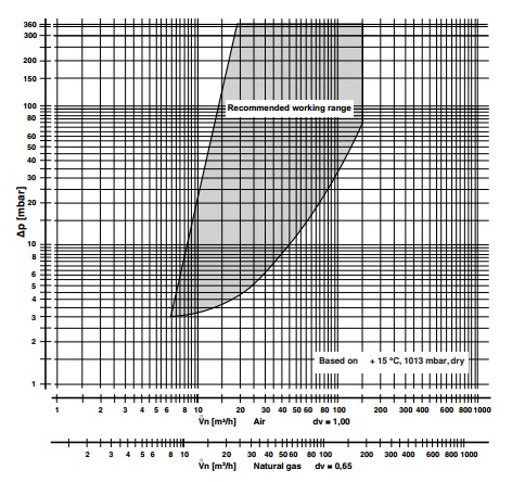 Flow diagram DMV-VEF 512