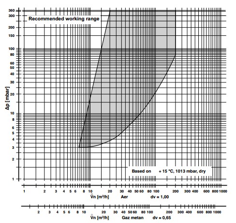 Flow diagram DMV-VEF 520