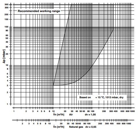 Flow diagram DMV-VEF 525