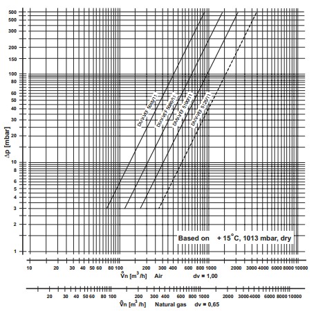 Flow diagram DMV-VEF DN