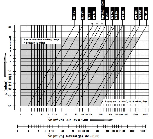 Flow diagram GF GF/1 GF/3 GF/4