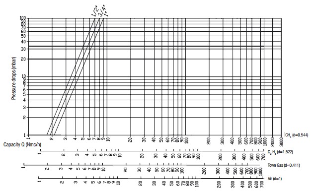 Flow diagram GF Geca-small capacity