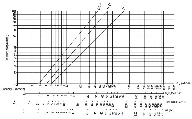 Flow diagram GF 1