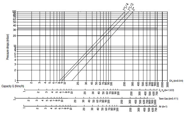 Flow diagram GF 2