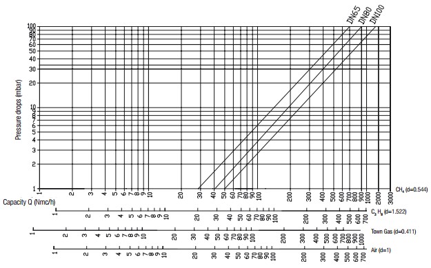 Flow diagram GF 3