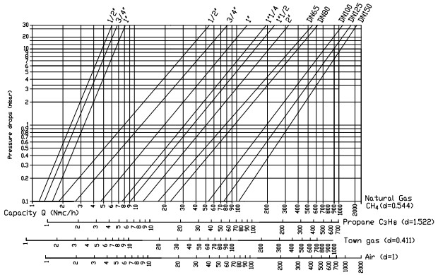 Flow diagram GF general
