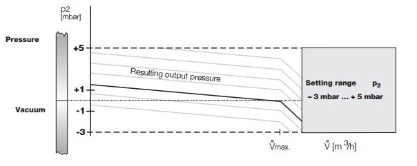 Diagram zero pressure regulator FRN