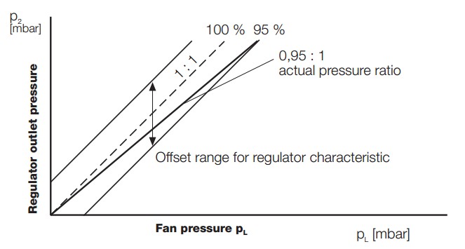 Diagram air gas ratio control