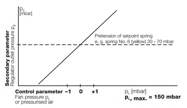 Diagram Controlled by air pressure