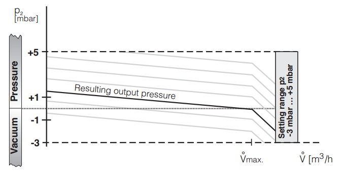 Diagram Zero pressure regulator