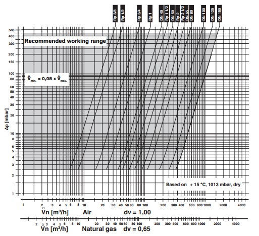 Flow diagram FRS