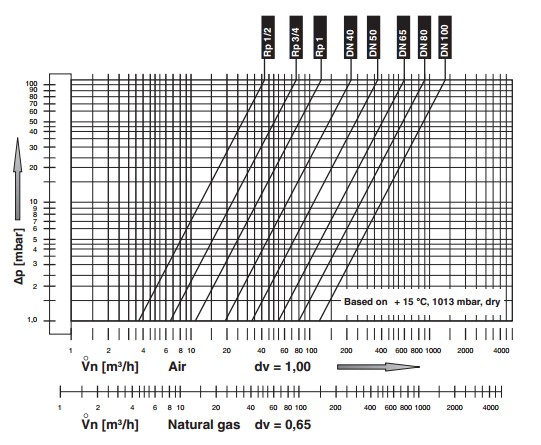 Flow diagram FRU