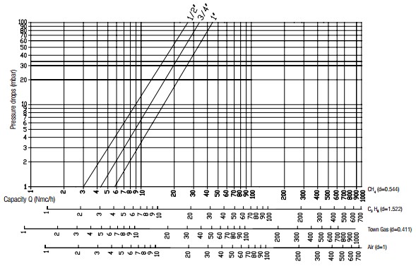 Flow diagram RG 2 bar-1