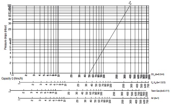 Flow diagram RG 2 bar-3