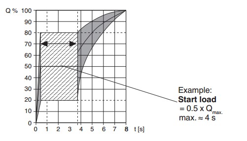 Example start load