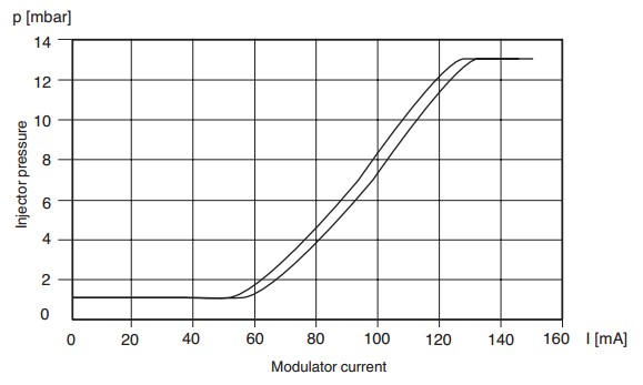 Modulator current GB-M-P 055-057 D01