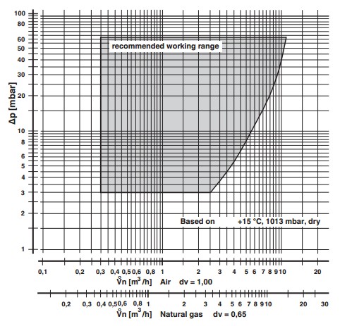 Flow diagram GB-WND 055 D01