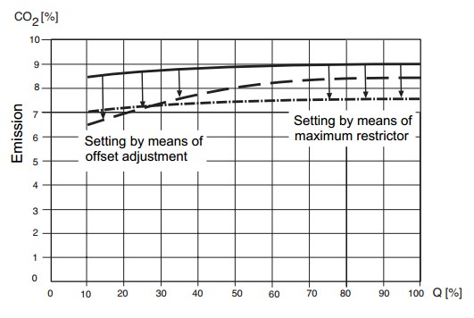 Setting CO2 characteristic GB-WND D01