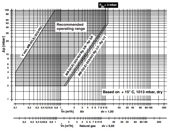 Flow diagram MB-DLE 403 B01