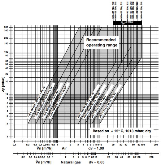 Flow diagram MB-DLE 405-407-410-412 B01