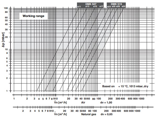 Flow diagram DMK-507-515