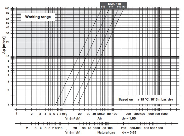 Flow diagram DMK-510