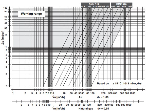 Flow diagram DMK-512-520