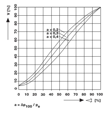 Controller curve DML