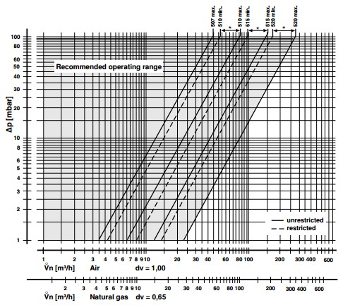 Flow diagram DML