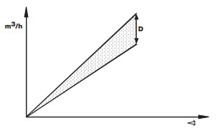Quantity restrictor DML