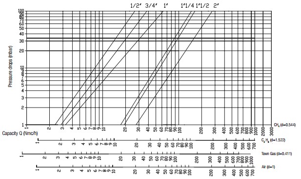 Flow diagram VR N.C. - 550 mbar-1
