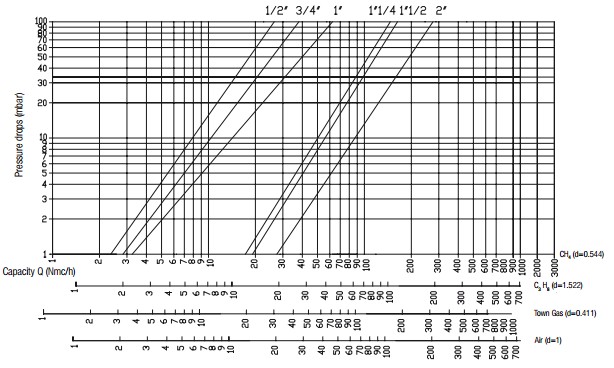 Flow diagram VR N.O. - 550 mbar-1