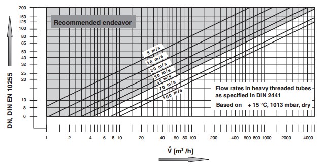 Flow rate HFSV 2