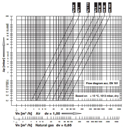 Flow diagram HSAV 1
