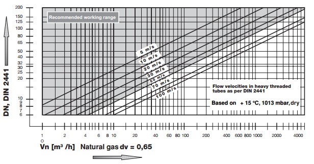 Flow velocity HSAV 2