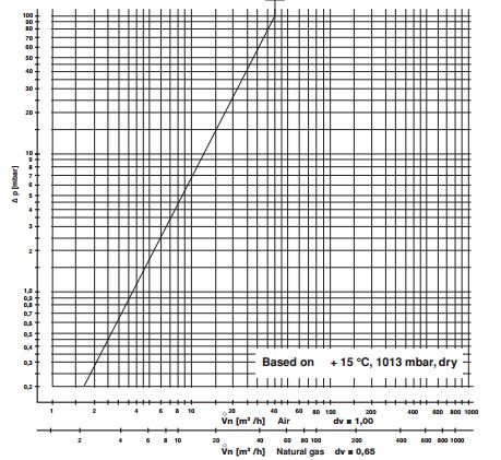 Flow diagram LGV 5-1